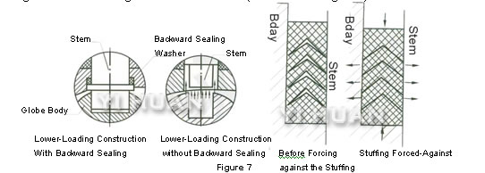 Extruding-protection、valid sealing construction for the stem