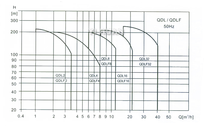 Performance scope for Vertical Multistage Centrifugal Pump