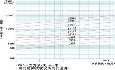 Hydraulic control valve main valve's flow curve