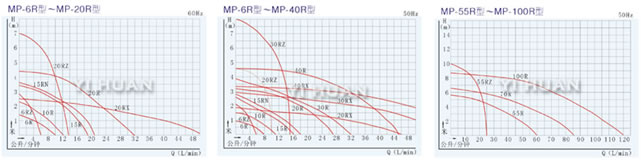 MP型MP磁力循環(huán)泵性能曲線圖1