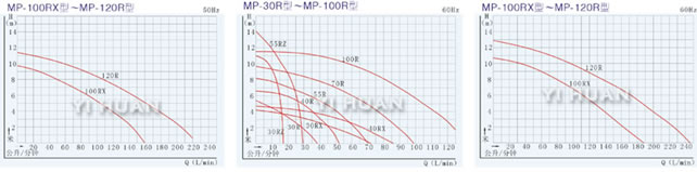 MP型MP磁力循環(huán)泵性能曲線圖2
