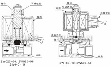 內(nèi)部結(jié)構(gòu)及主要零部件