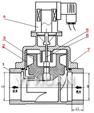 化工專(zhuān)用電磁閥結(jié)構(gòu)圖