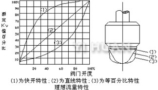 快開型、直線型、等百分比型單座閥芯結構示意圖