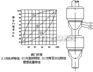 快開型、直線型、等百分比型雙座閥芯結(jié)構(gòu)示意圖