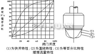 快開型、直線型、等百分比型單座閥芯結(jié)構(gòu)示意圖