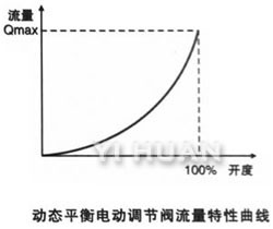 動(dòng)態(tài)平衡電動(dòng)調(diào)節(jié)閥流量特性曲線