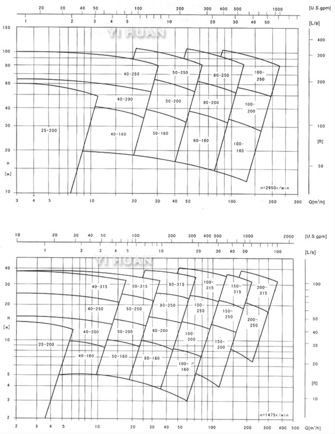 SLY長軸液下泵型譜圖 50Hz