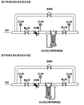 自力式壓力調節(jié)閥圖1