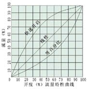 流量特性曲線