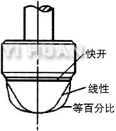 快開(kāi)型、直線型、等百分比型單座閥芯結(jié)構(gòu)圖示 