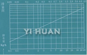 熱動(dòng)力蒸汽疏水閥 排量圖