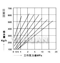 熱靜力蒸汽疏水閥 排量圖