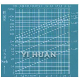 溫度調(diào)整蒸汽疏水閥 排量圖