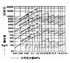 自動自由浮球式蒸汽疏水閥 排量圖