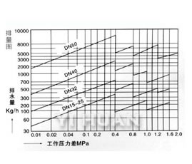 自由半浮球蒸汽疏水閥 排量圖