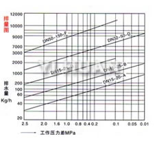 自由浮球式蒸汽疏水閥 排量圖