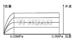 EDRV動態(tài)平衡電動調(diào)節(jié)閥流量（開度）-壓差曲線