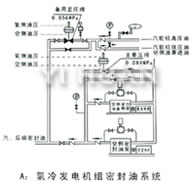 氫冷發(fā)電機組密封油系統(tǒng)